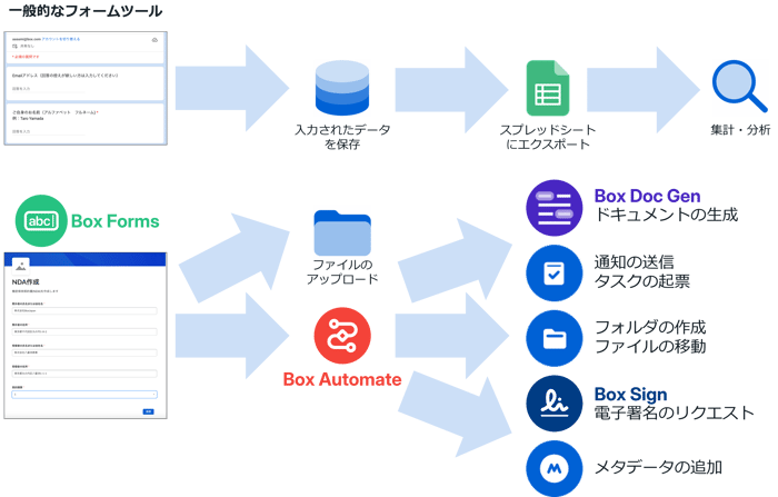 Box Enterprise Advancedとは | Box